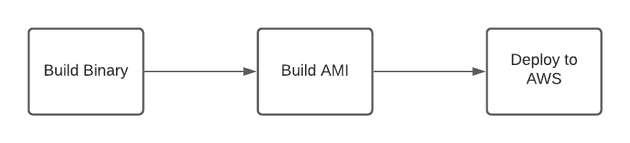 AMI Build Pipeline